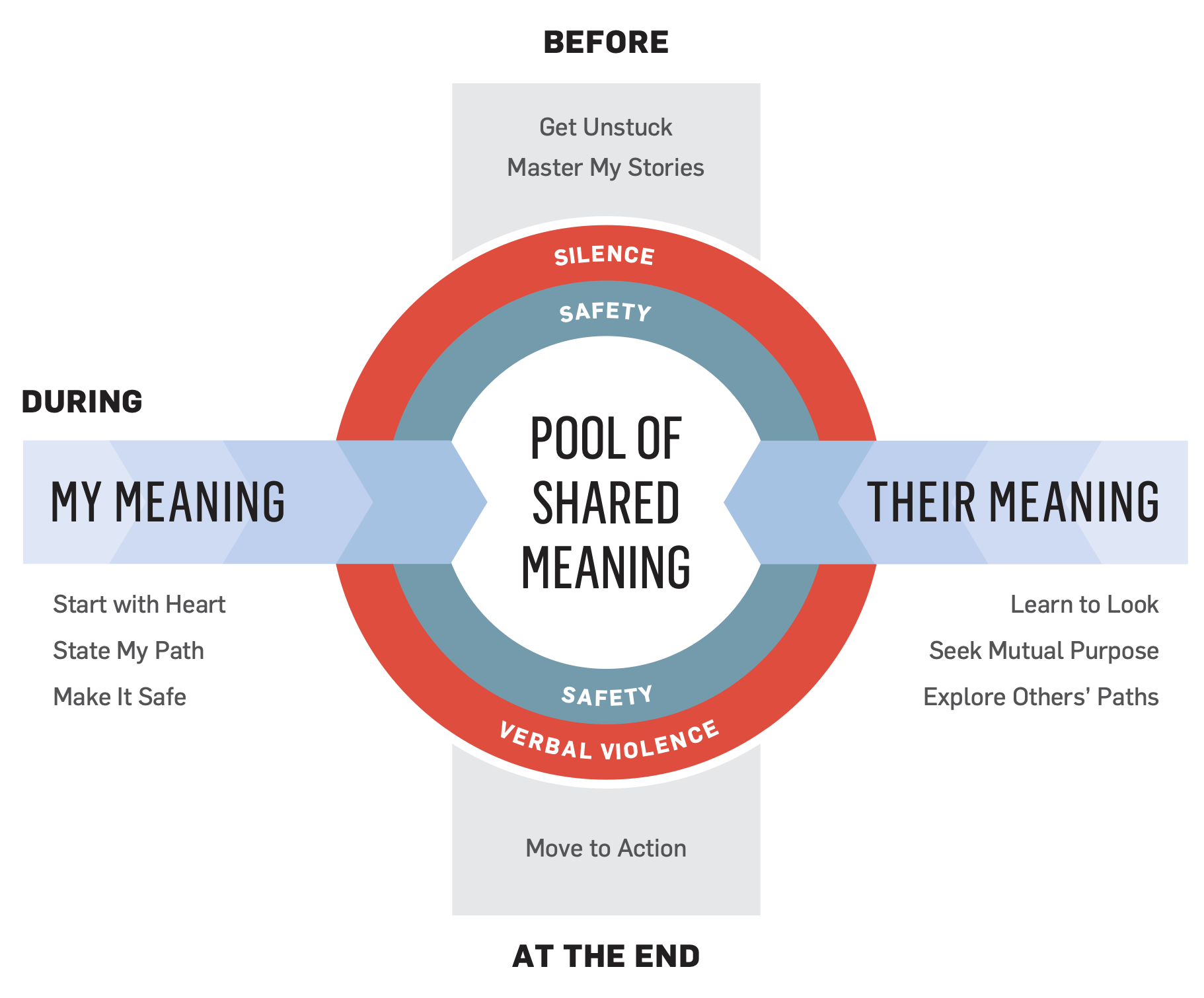 THE CRUCIAL CONVERSATIONS MODEL