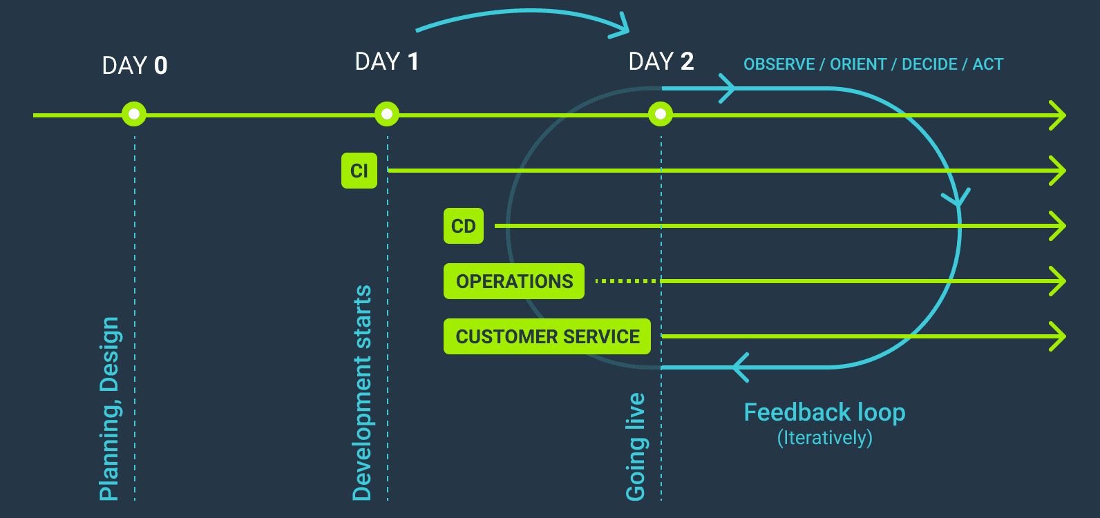 Day0 vs Day1 vs Day2