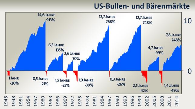 Bull- und Bärenmärkte