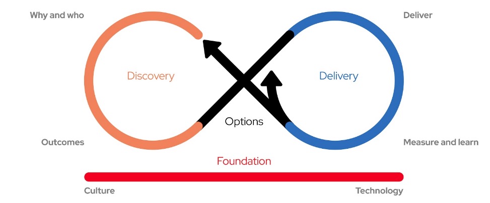 the mobius navigator by Red Hat