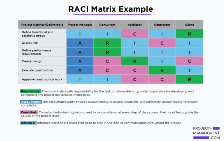 RACI Matrix example