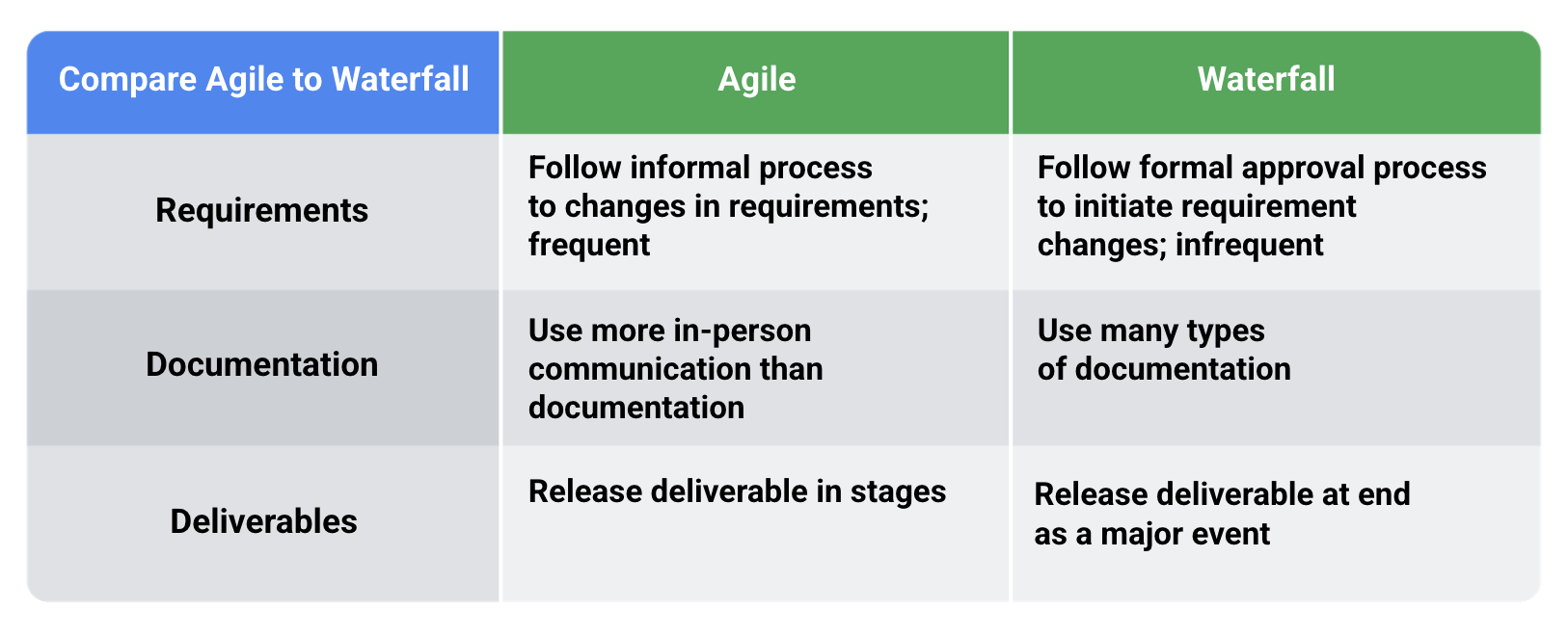 waterfall vs Agile